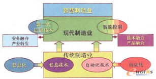 物联网技术 制造业“两化”深度融合的加速引擎